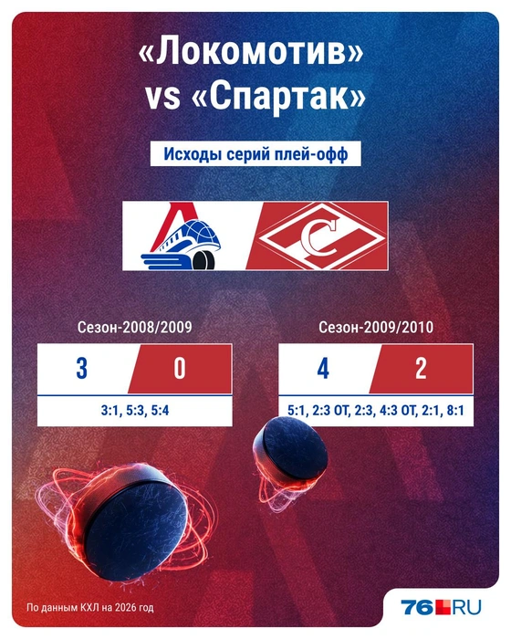 Исходы серий плей-офф «Локомотив» — «Спартак» | Источник: Серафима Пантыкина / Городские медиа