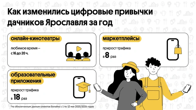 К старту дачного сезона Билайн запустил новые базовые станции 4G в десятках садоводческих товариществах под Ярославлем | Источник: пресс-служба Билайна