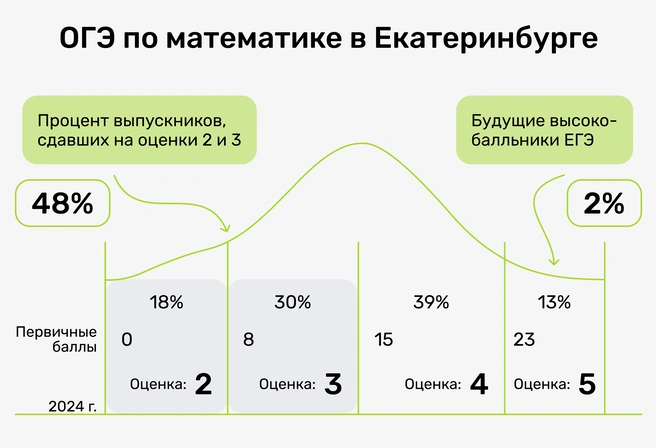 Пятерка пятерке рознь: надо четко понимать, какими темами и на каком уровне владеет ребенок, поскольку многие пятерки ОГЭ приводят к провалам на ЕГЭ | Источник: Ирина Калмыкова
