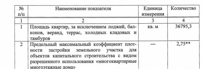 В договоре о КРТ уже было прописано увеличение коэффициента плотности застройки. Показатели применимы после предоставления разрешения на отклонение | Источник: мэрия Новосибирска