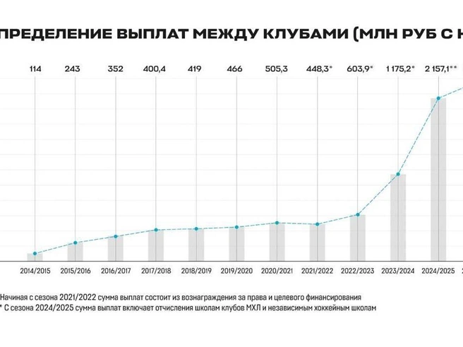 Источник: КХЛ