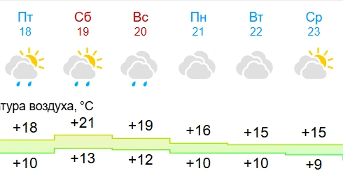 Жителей Алтайского края ждут теплые, но дождливые выходные | Источник: gismeteo.ru