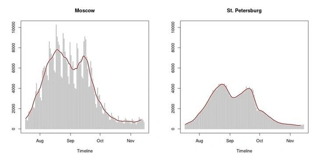 Показатели заболеваемости ковидом в Москве и Петербурге. В середине ноября намечается начало новой волны | Источник: предоставлено Алексеем Куприяновым