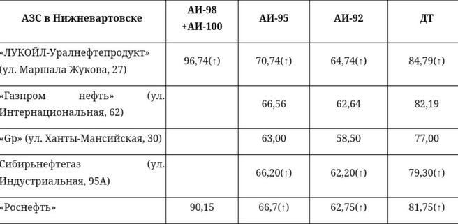Обзор топливных цен в Нижневартовске  | Источник: angi.ru