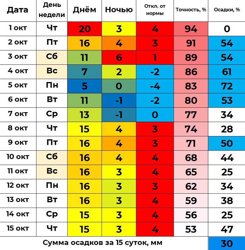 Каким будет октябрь в Кургане? Смотрим прогноз на первую половину месяца