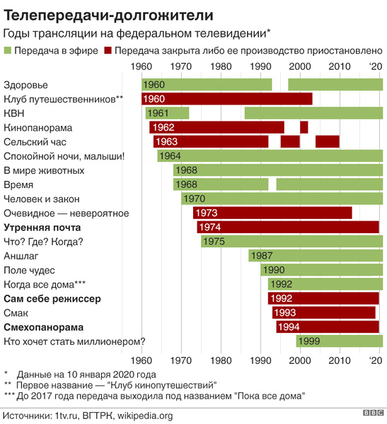 Какие российские телепередачи существуют дольше всего (инфографика)