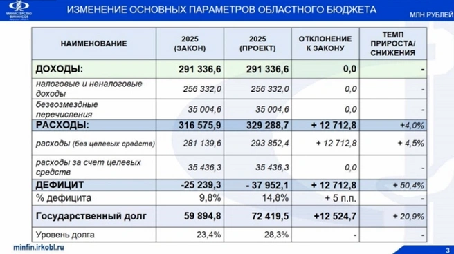 Основные параметры бюджета | Источник: презентация Минфина Иркутской области
