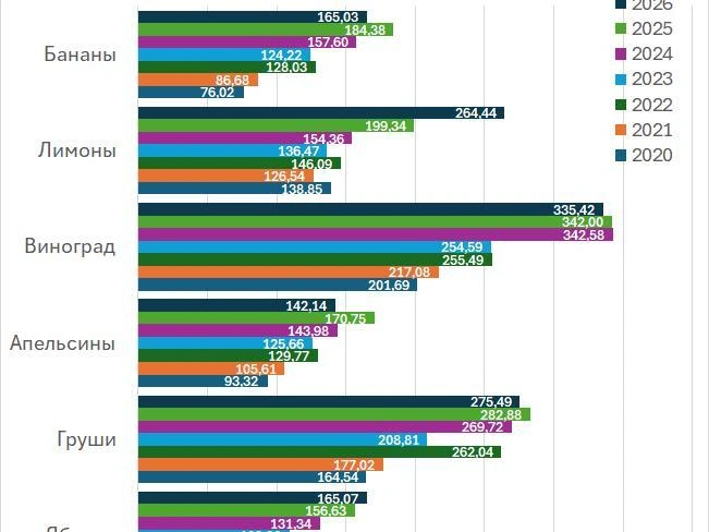 Динамика цен на фрукты в России по данным Росстата | Источник: «Фонтанка.ру»