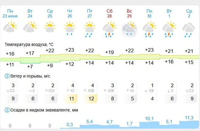 Источник: Gismeteo