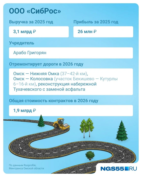 Компания работает как в Омске, так и в районах области  | Источник: Евгения Бикунова / Городские медиа 