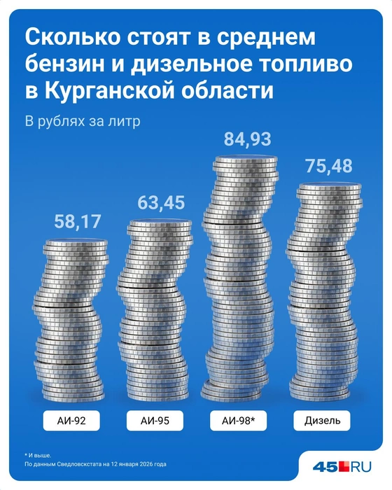 Свежие средние январские цены на топливо озвучили в Свердловскстате | Источник: Евгения Бикунова / Городские медиа