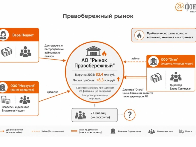 Источник: Инфографика, «Фонтанка.ру»