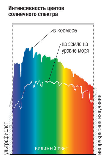 Какого цвета Солнце?