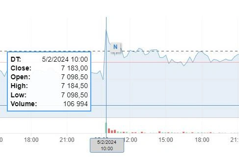 Скачок цен на акции ПАО «Лукойл» утром 5 февраля | Источник: Investing.com