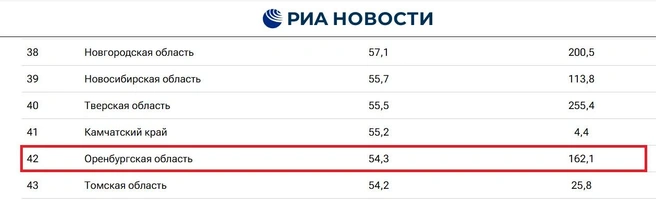 Оренбургская область заняла 42 место | Источник: ria.ru