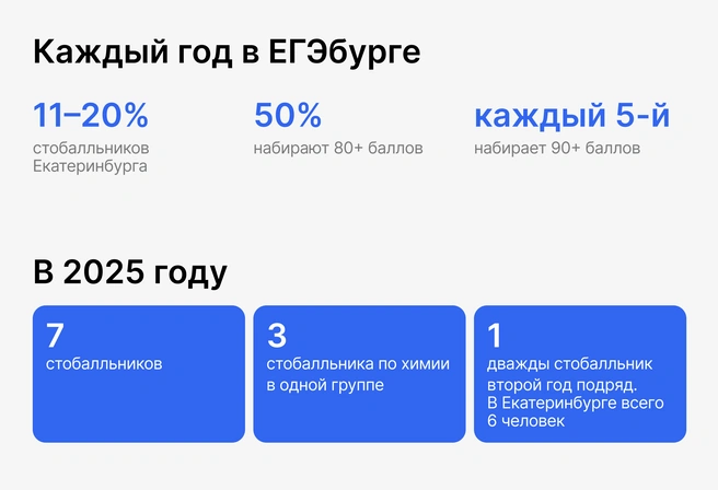 Такие результаты показаны в группах из 10–20 детей разного уровня владения предметом в большинстве обычных районных школ | Источник: Ирина Калмыкова