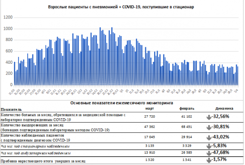 В Петербурге число заболевших снизилось на 43%, почти 50 тысяч пациентов выздоровели. &amp;quot;Коронавирусные&amp;quot; итоги марта
