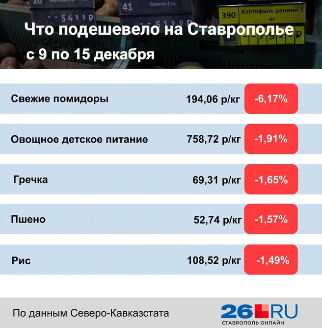 Статистика цен на продукты | Источник: Дарья Гранкина / 26.RU