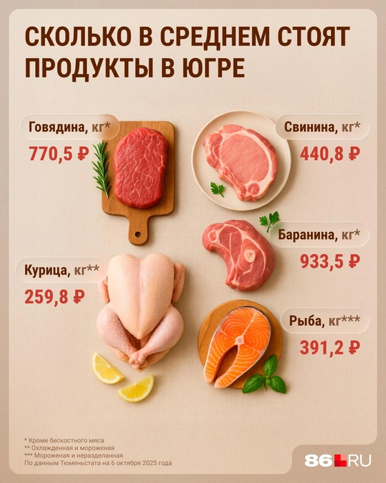 Цены на продукты в Югре | Источник: Серафима Пантыкина / Городские медиа