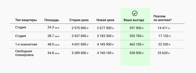 *Расчеты приведены с учетом того, что ипотечный кредит предоставляется на 30 лет под 8,5% годовых, а первоначальный взнос — 30% от стоимости квартиры. | Источник: корпорация «Маяк»