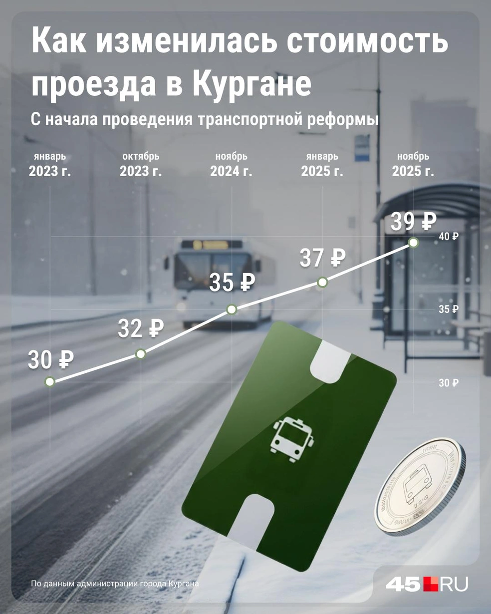 С момента начала транспортной реформы стоимость проезда за 3 года выросла с 30 до 39 рублей. | Источник: Серафима Пантыкина / Городские медиа
