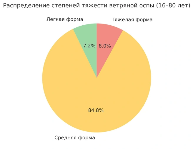 Распределение по тяжести течения заболевания | Источник: 71.ru