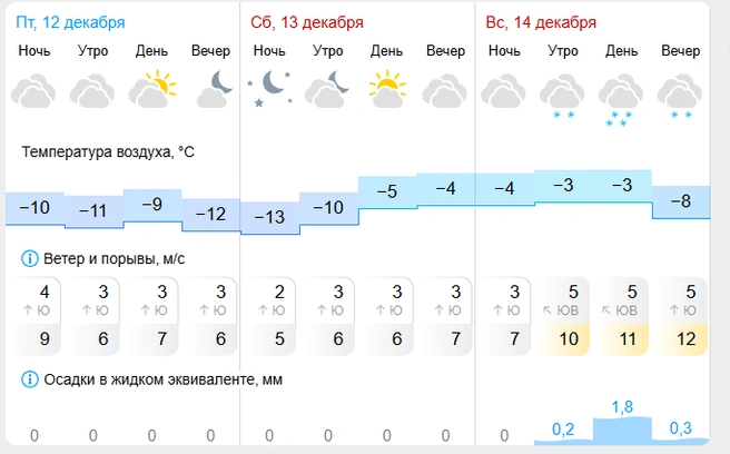 По прогнозу «Гисметео» суббота выдастся без осадков, а воскресенье будет снежным | Источник: gismeteo.ru