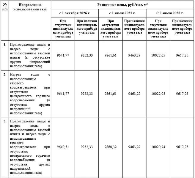 Цены на газ в Нижегородской области | Источник: rst.nobl.ru