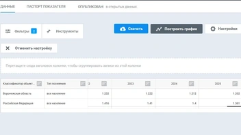 … и в наши дни | Источник: ЕМИСС / fedstat.ru