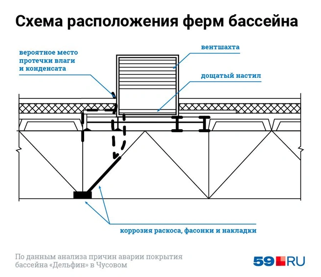 По данным следствия, металлические конструкции проржавели из-за попадающей с кровли влаги | Источник: Евгения Бикунова