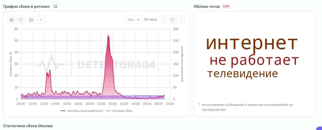 Пользователи сообщают о массовых проблемах с мобильным интернетом | Источник: detector404