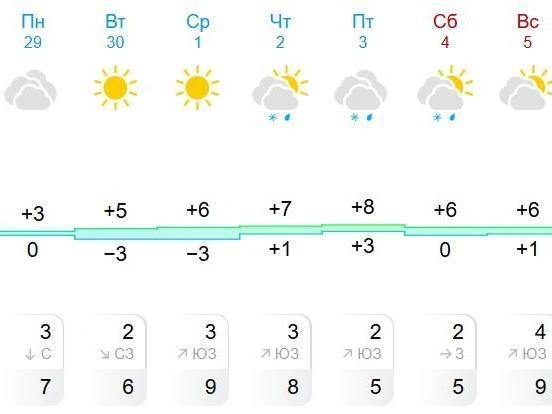 Ясных дней ожидается меньше | Источник: Прогноз Gismeteo