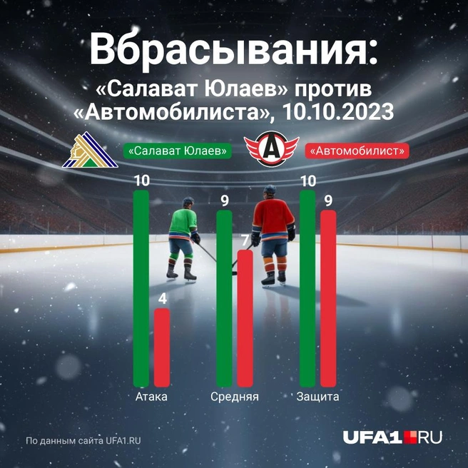 Все центры «СЮ» взяли хотя бы половину вбрасываний | Источник: Азамат Шавлуков