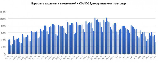 Число госпитализаций снизилось на 34%, летальность тоже ушла вниз: В Петербурге подвели &amp;quot;коронавирусные итоги&amp;quot; месяца