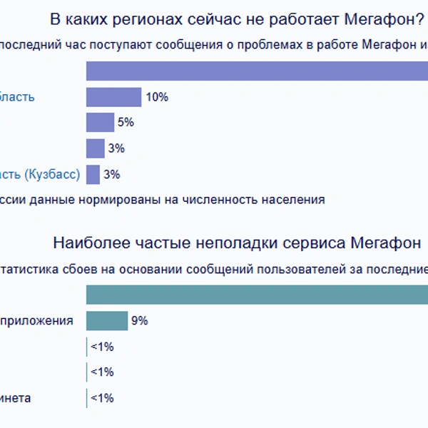 Источник: downdetector.su