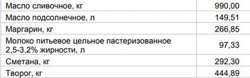 Источник: Цены на молочку от 31 августа