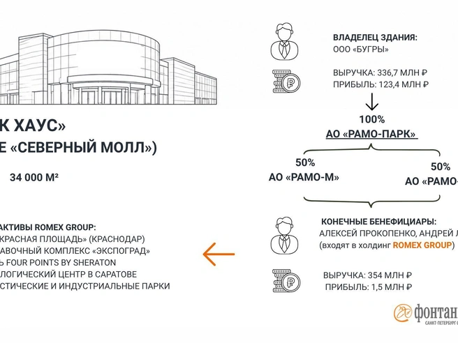 Источник: Инфографика «Фонтанка.ру»