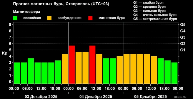 Прогноз магнитных бурь | Источник: официальный сайт лаборатории солнечной астрономии ИКИ и ИСЗФ / xras.ru