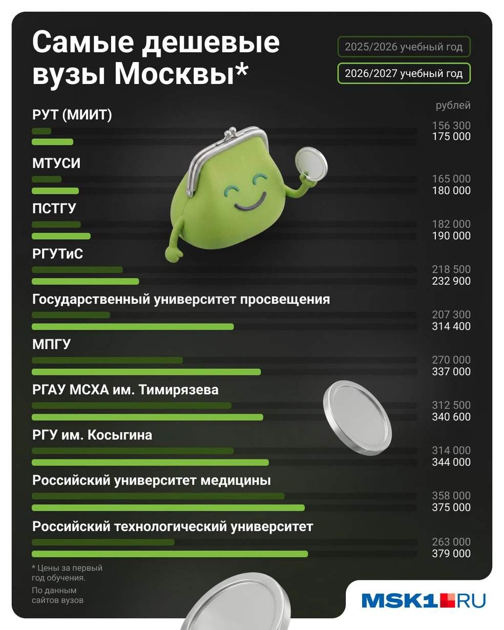 В Москве можно получить качественное образование за вполне адекватные деньги | Источник: Евгения Бикунова / Городские медиа