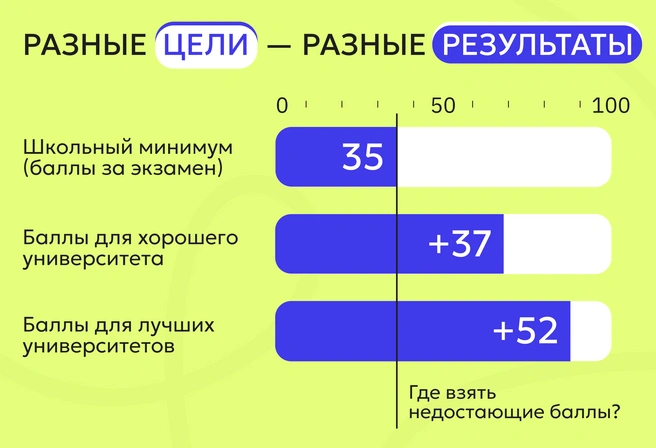 Профильная подготовка в школе гарантирует сдачу профильного ЕГЭ, но ее недостаточно (кроме лучших школ региона) для поступления в хороший университет | Источник: Ирина Калмыкова