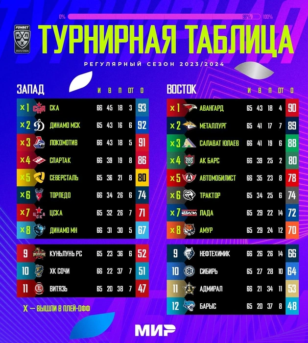 Турнирная таблица после игрового дня 21 февраля | Источник: КХЛ