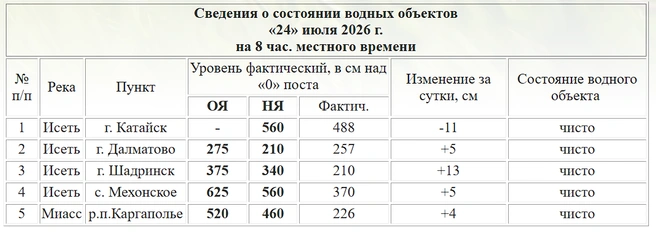 Уровень воды в реке Исеть на 24 июля 2026 года | Источник: kurganpogoda.ru 