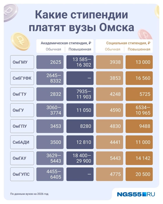 ОмГУПС — один из самых щедрых вузов города | Источник: Юрий Скулыбердин / Городские медиа