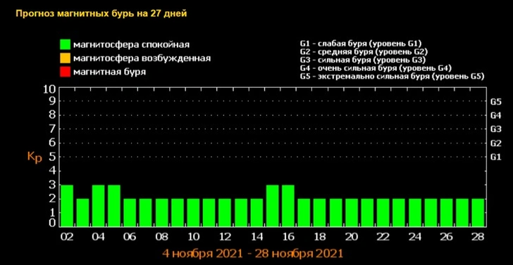 Прогноз магнитных бурь на ноябрь-2021