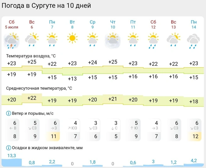 Источник: Gismeteo