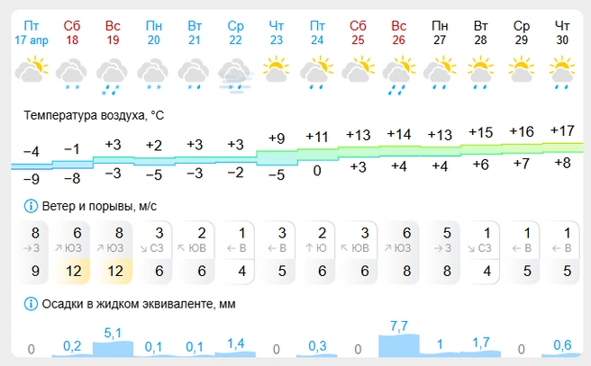 Идем на повышение (только погодное) | Источник: gismeteo.ru
