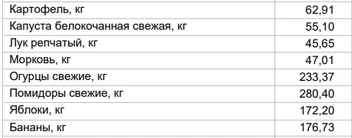 Цены на овощи и фрукты на 10 марта | Источник: Алтайкрайстат