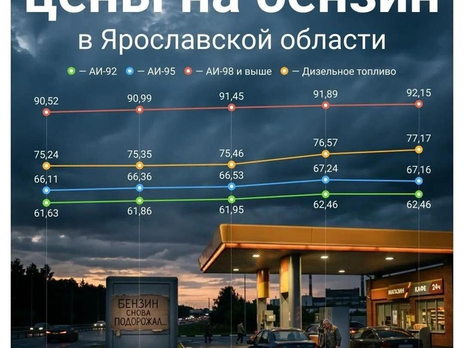 С марта 2026-го все виды бензина в Ярославской области здорово подорожали | Источник: Полина Авдошина / Городские медиа