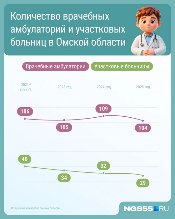 Количество медучреждений становится меньше | Источник: Серафима Пантыкина / Городские медиа