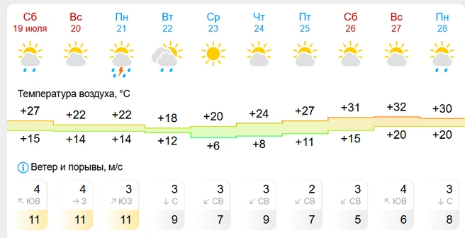Настоящая жара придет на выходных | Источник: Gismeteo